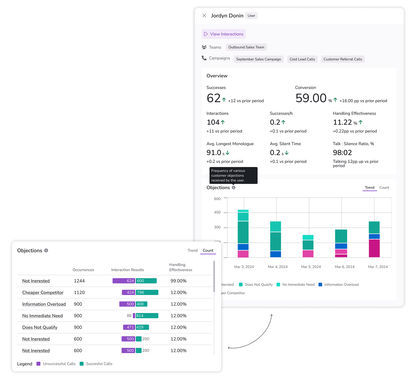 Dashboard showing detail rows for agents, teams, and campaigns with sortable columns