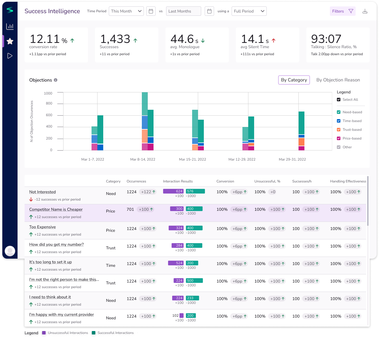 Objections Dashboard with metrics ribbon and tables